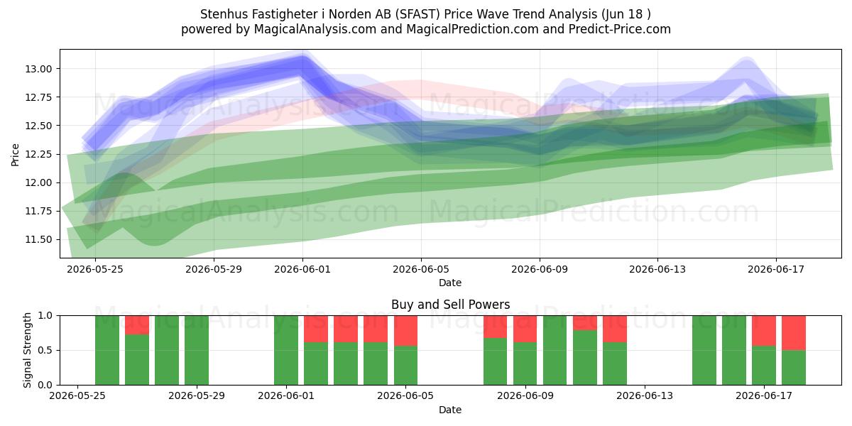  Stenhus Fastigheter i Norden AB (SFAST) Support and Resistance area (17 Jun) 