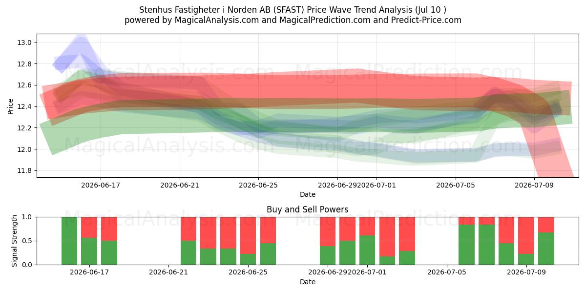  Stenhus Fastigheter i Norden AB (SFAST) Support and Resistance area (09 Jul) 