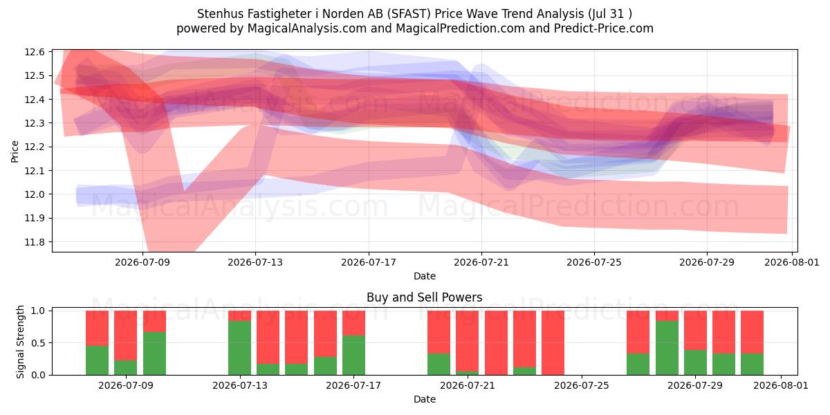  Stenhus Fastigheter i Norden AB (SFAST) Support and Resistance area (30 Jul) 