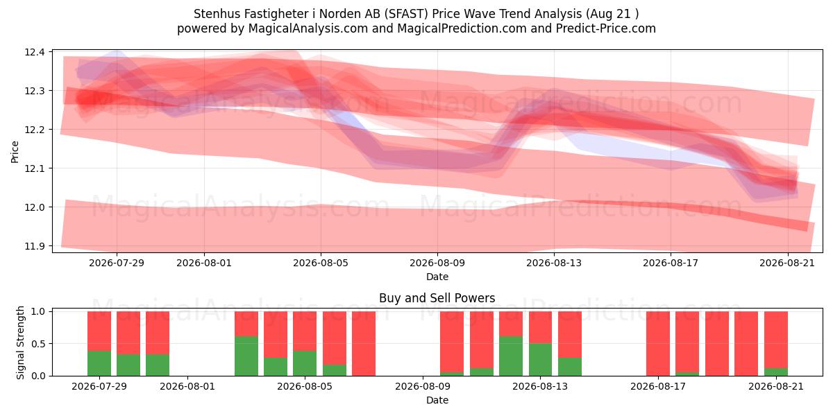  Stenhus Fastigheter i Norden AB (SFAST) Support and Resistance area (20 Aug) 