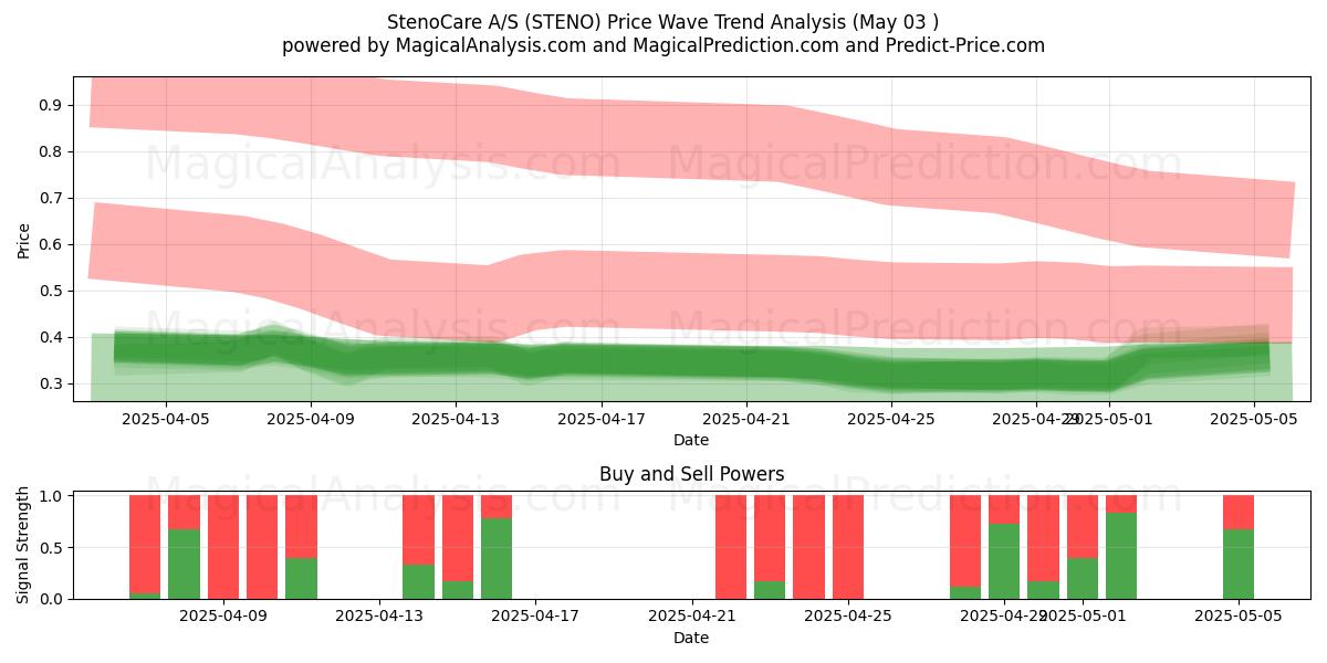 StenoCare A/S (STENO) Support and Resistance area (03 May) StenoCare A/S (STENO) Support and Resistance area (03 May)