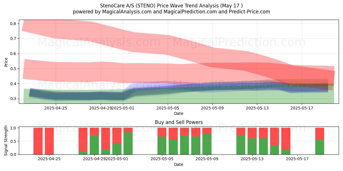  StenoCare A/S (STENO) Support and Resistance area (17 May) 