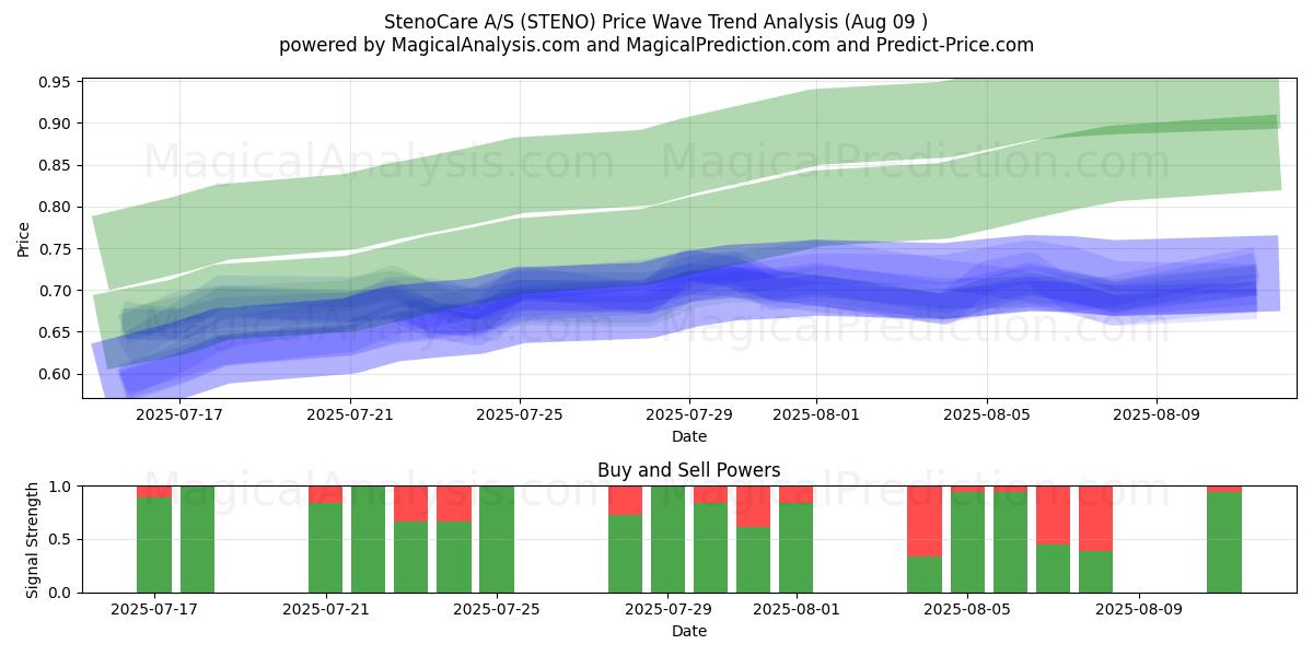  StenoCare A/S (STENO) Support and Resistance area (07 Aug) 