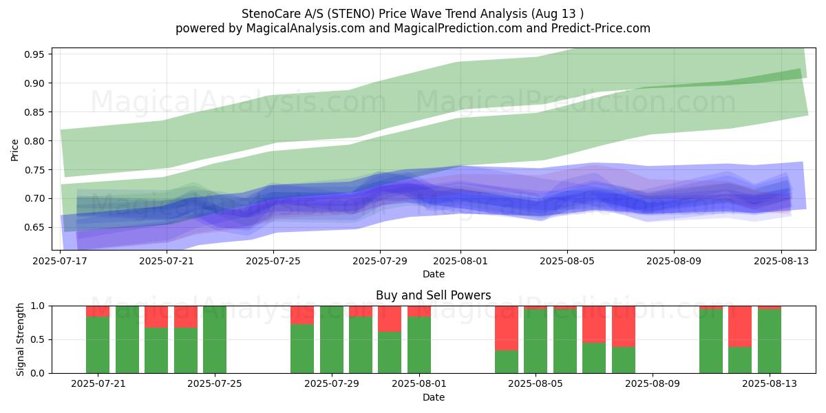  StenoCare A/S (STENO) Support and Resistance area (11 Aug) 