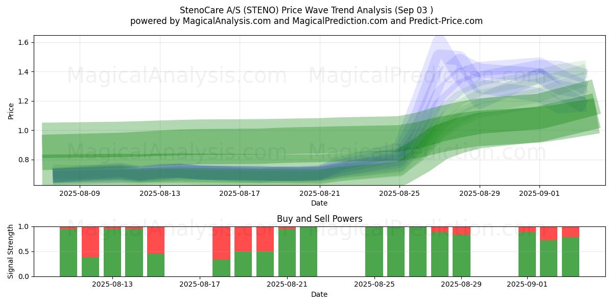  StenoCare A/S (STENO) Support and Resistance area (28 Aug) 