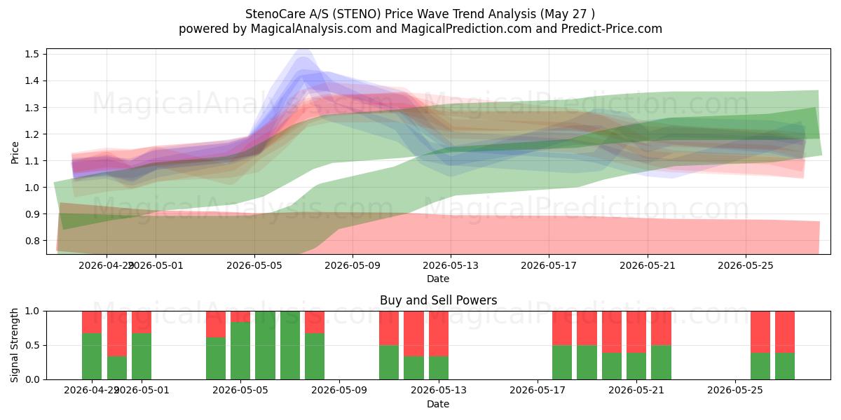  StenoCare A/S (STENO) Support and Resistance area (26 May) 