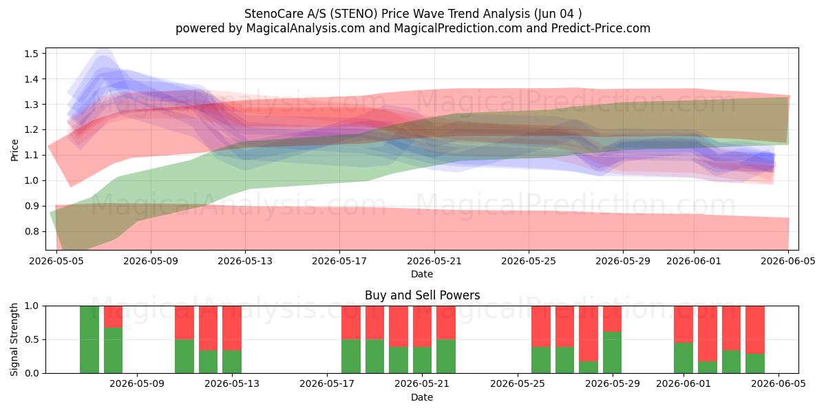  StenoCare A/S (STENO) Support and Resistance area (03 Jun) 