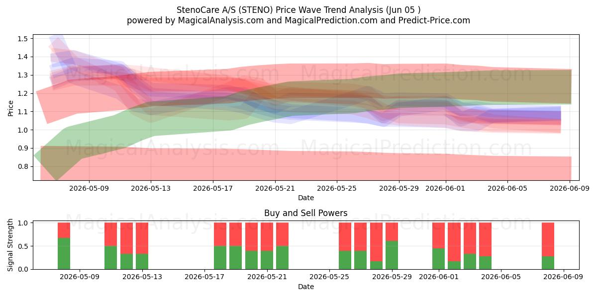  StenoCare A/S (STENO) Support and Resistance area (04 Jun) 