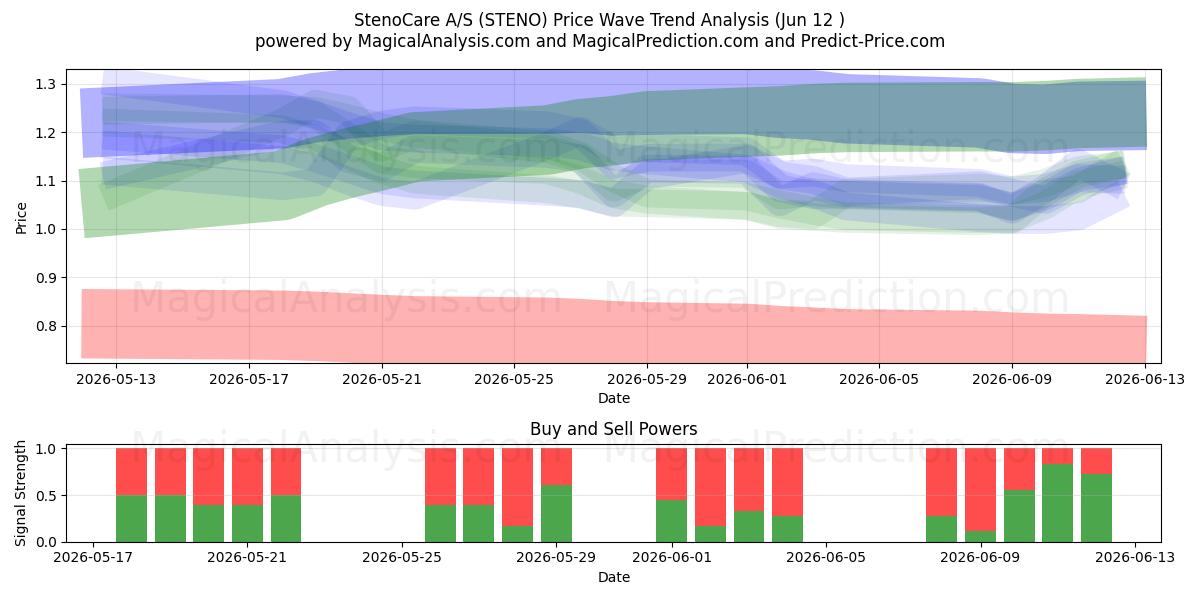  StenoCare A/S (STENO) Support and Resistance area (09 Jun) 