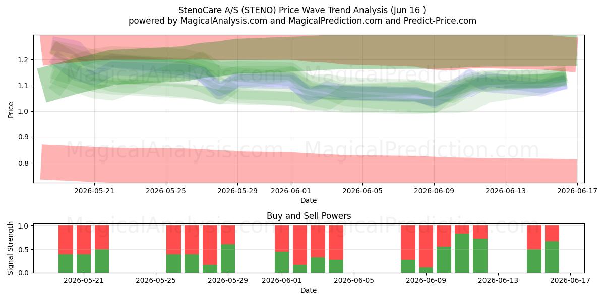  StenoCare A/S (STENO) Support and Resistance area (15 Jun) 