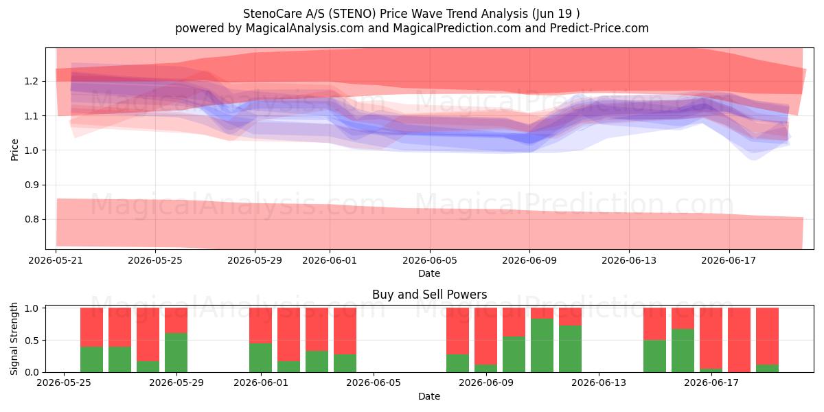  StenoCare A/S (STENO) Support and Resistance area (16 Jun) 