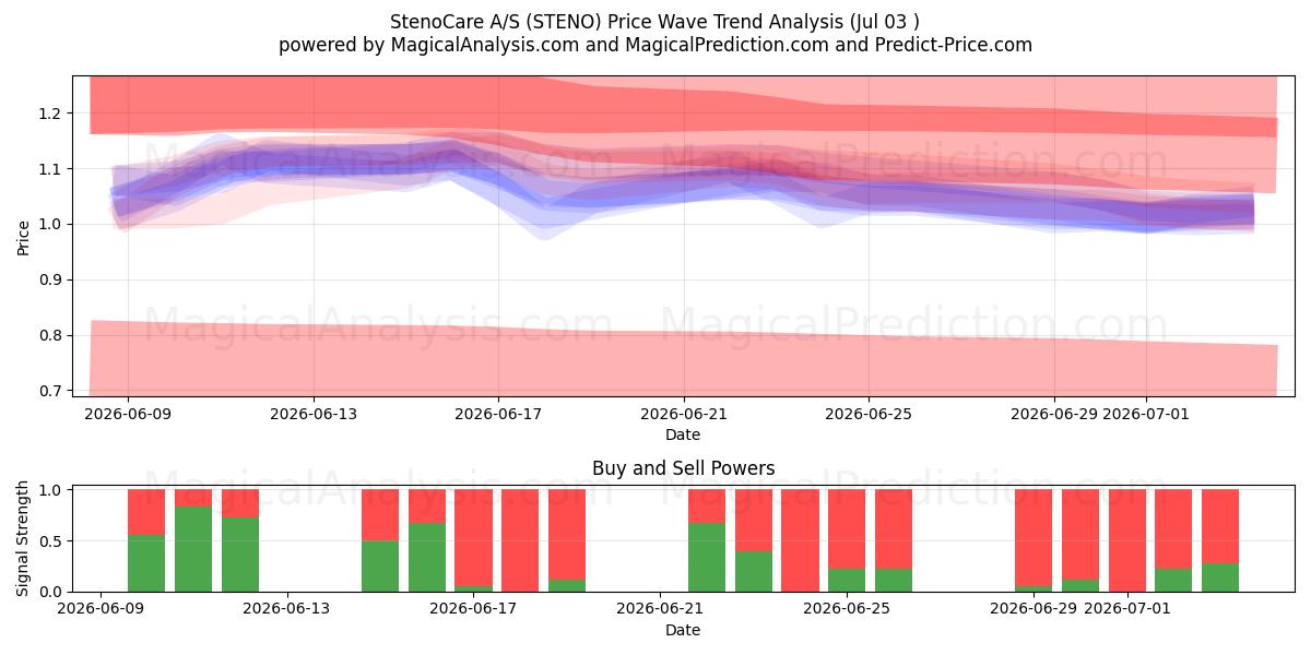  StenoCare A/S (STENO) Support and Resistance area (02 Jul) 
