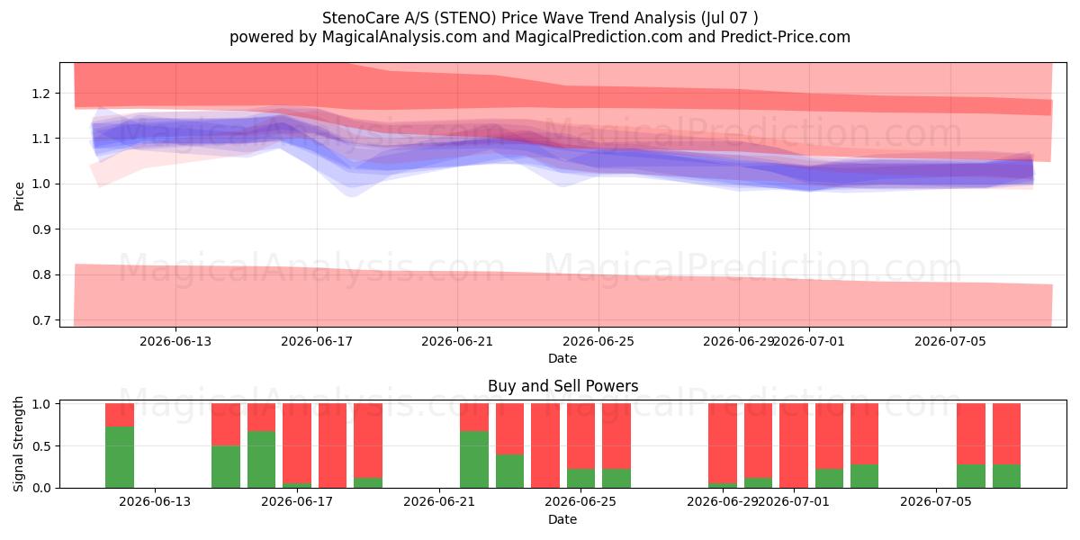  StenoCare A/S (STENO) Support and Resistance area (06 Jul) 