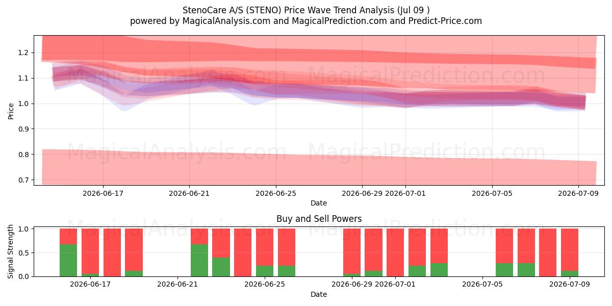  StenoCare A/S (STENO) Support and Resistance area (08 Jul) 