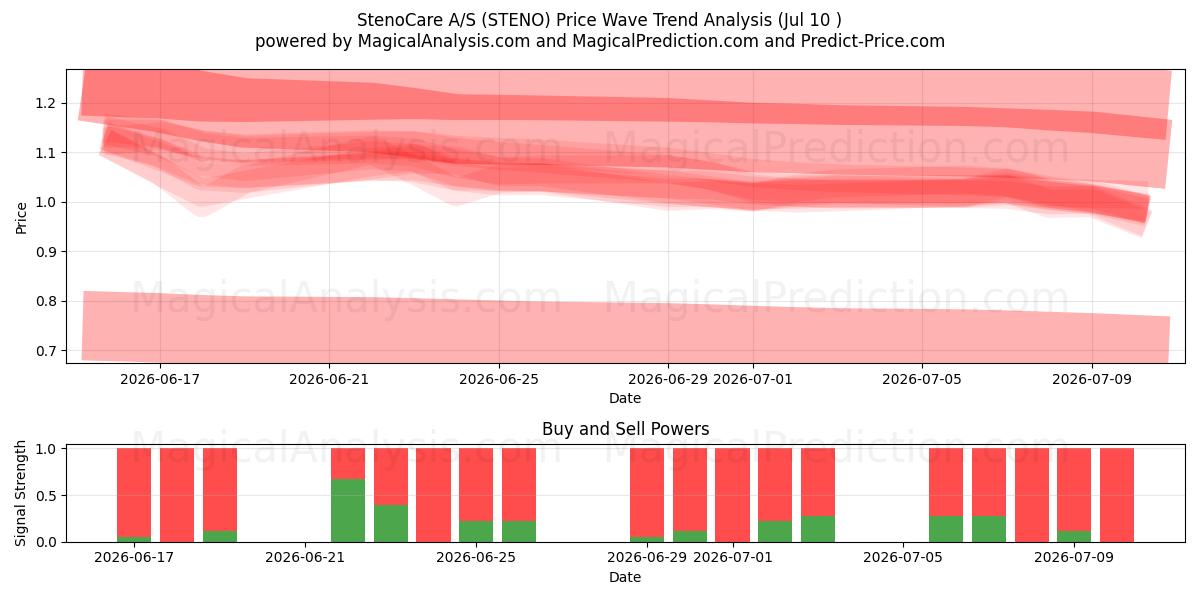  StenoCare A/S (STENO) Support and Resistance area (09 Jul) 