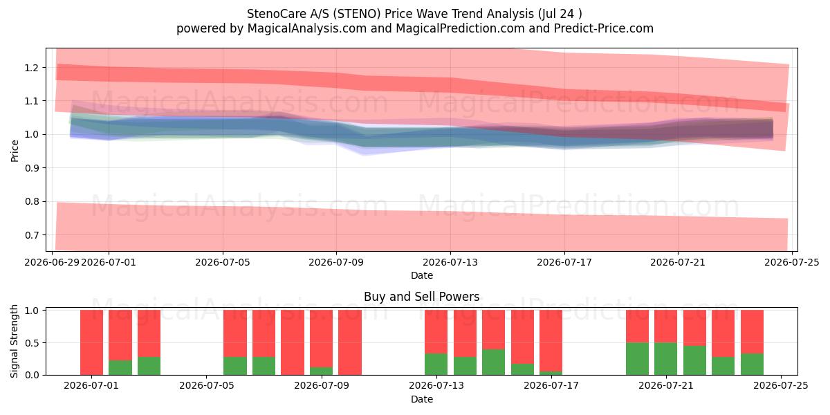  StenoCare A/S (STENO) Support and Resistance area (23 Jul) 