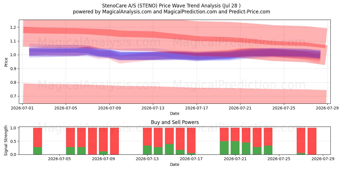  StenoCare A/S (STENO) Support and Resistance area (27 Jul) 