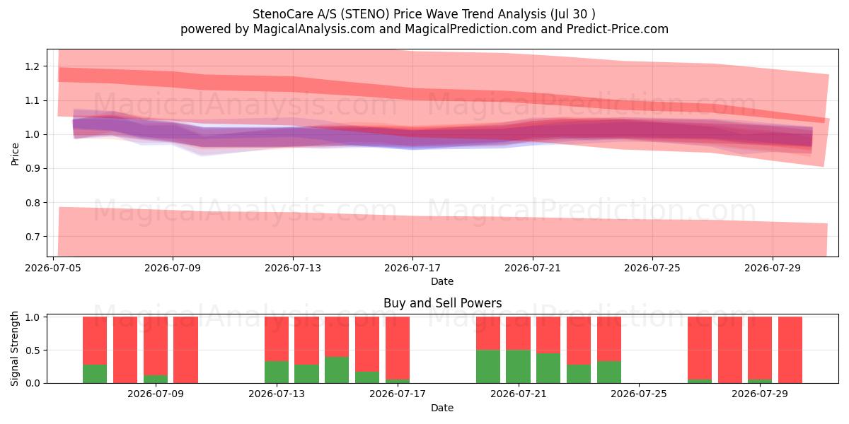  StenoCare A/S (STENO) Support and Resistance area (28 Jul) 
