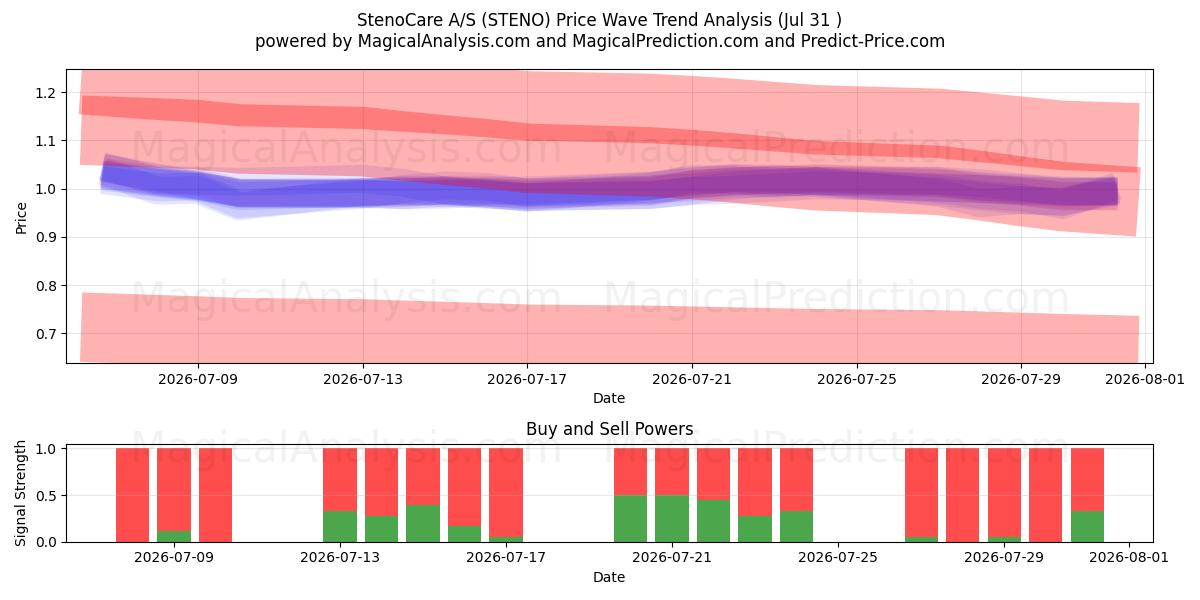  StenoCare A/S (STENO) Support and Resistance area (30 Jul) 