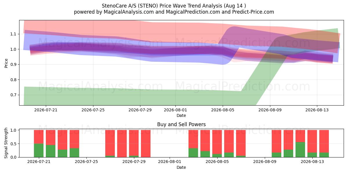  StenoCare A/S (STENO) Support and Resistance area (13 Aug) 