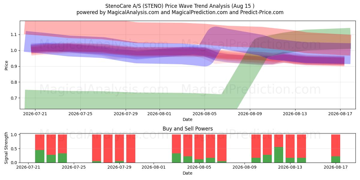  StenoCare A/S (STENO) Support and Resistance area (14 Aug) 