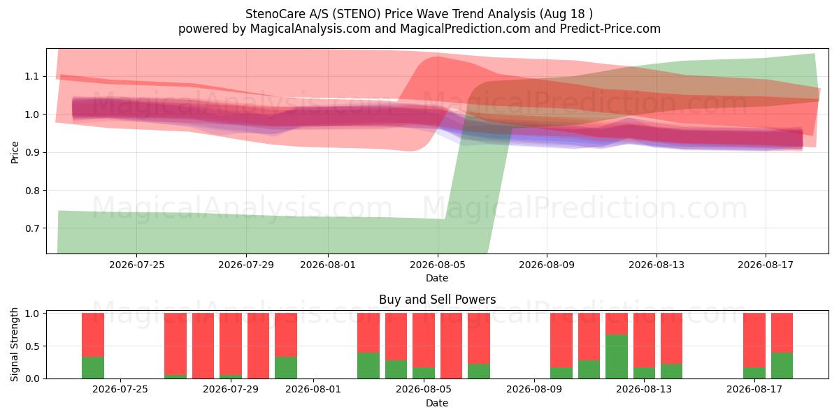  StenoCare A/S (STENO) Support and Resistance area (17 Aug) 