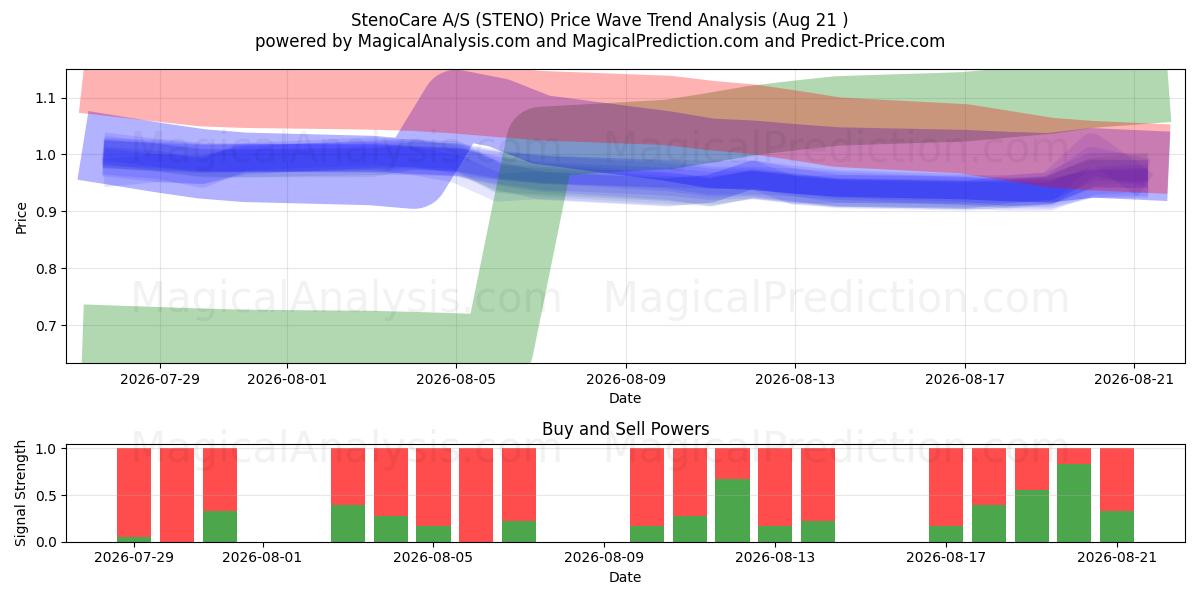  StenoCare A/S (STENO) Support and Resistance area (19 Aug) 