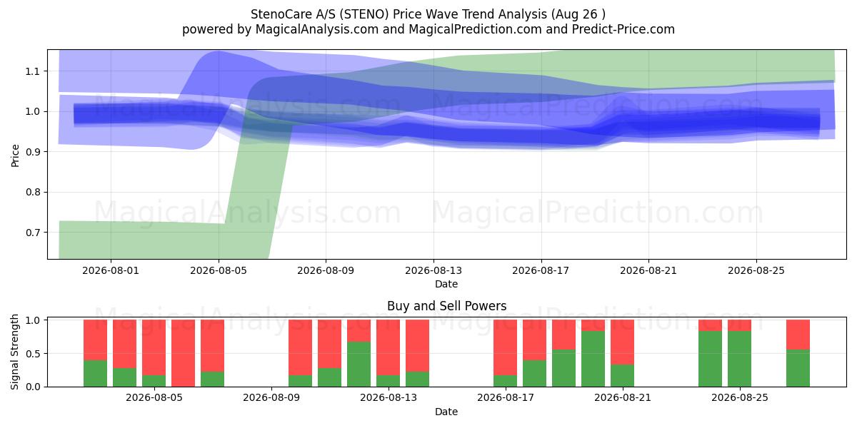  StenoCare A/S (STENO) Support and Resistance area (25 Aug) 