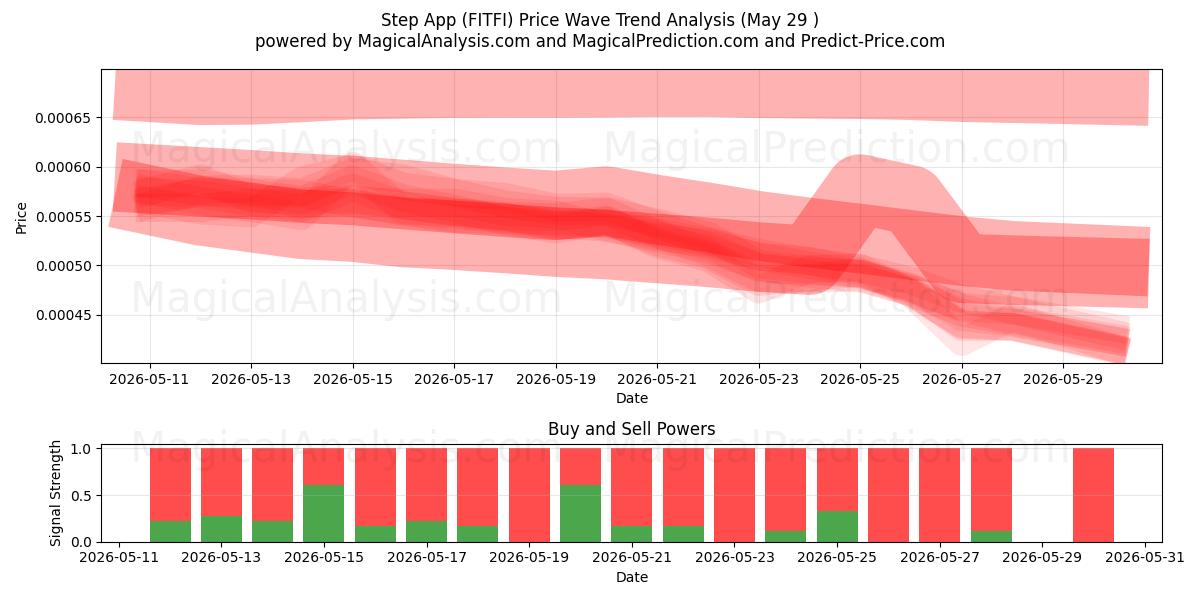  Trin App (FITFI) Support and Resistance area (28 May) 