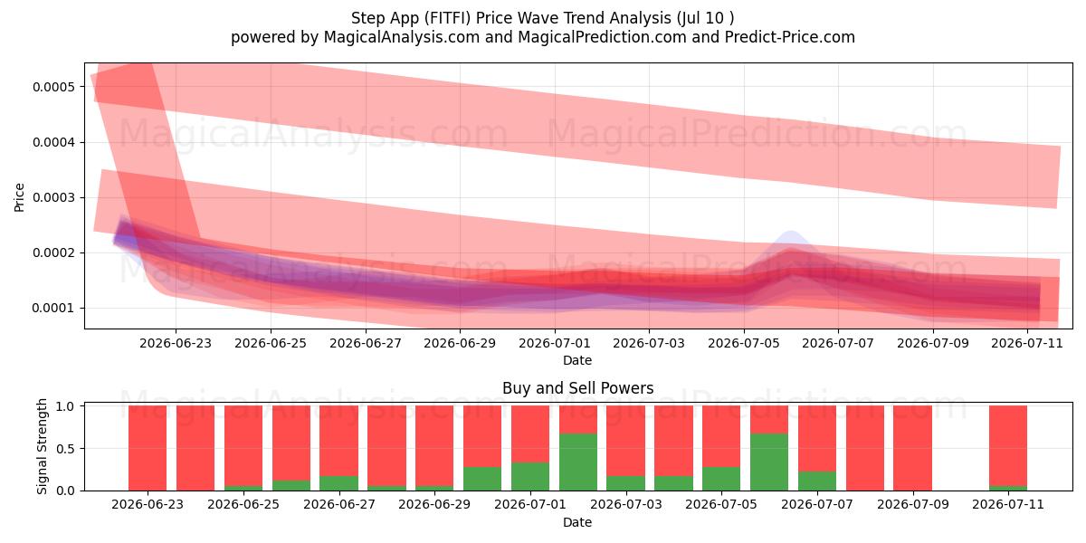  Schritt-App (FITFI) Support and Resistance area (09 Jul) 
