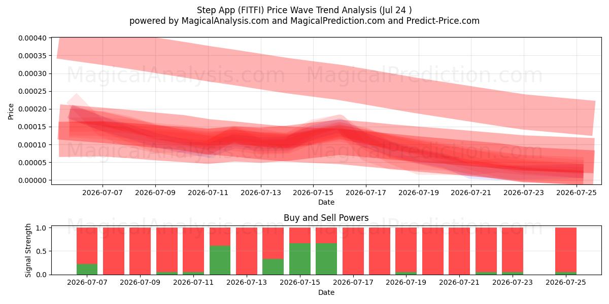  Trin App (FITFI) Support and Resistance area (23 Jul) 