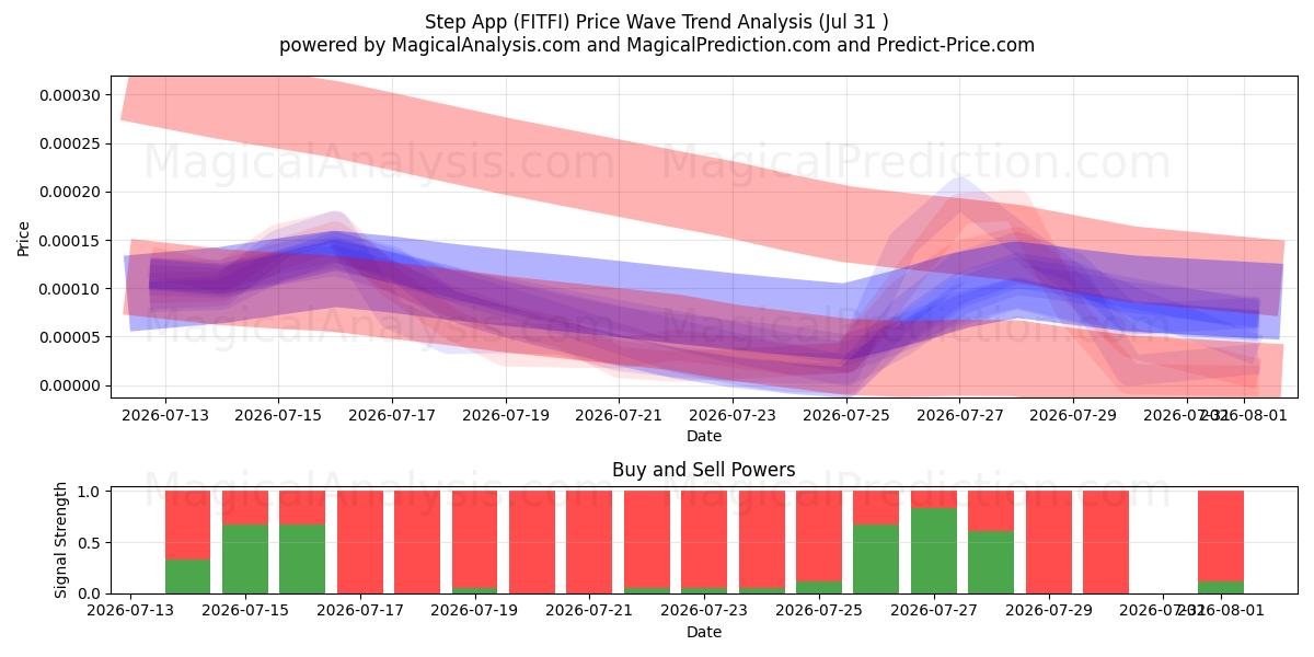  Application Étape (FITFI) Support and Resistance area (30 Jul) 