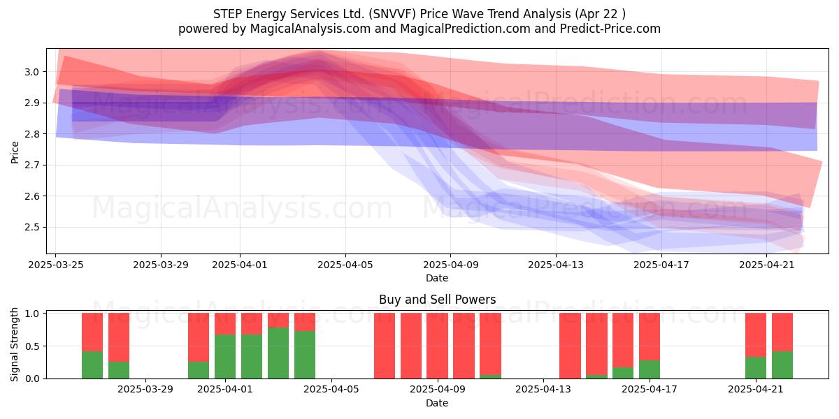 STEP Energy Services Ltd. (SNVVF) Support and Resistance area (22 Apr) 