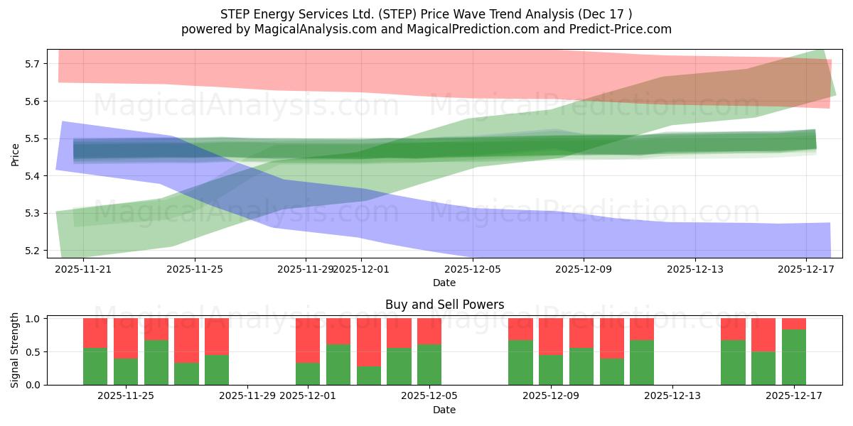  STEP Energy Services Ltd. (STEP) Support and Resistance area (16 Dec) 