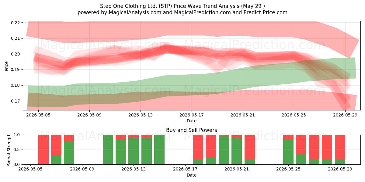  Step One Clothing Ltd. (STP) Support and Resistance area (28 May) 
