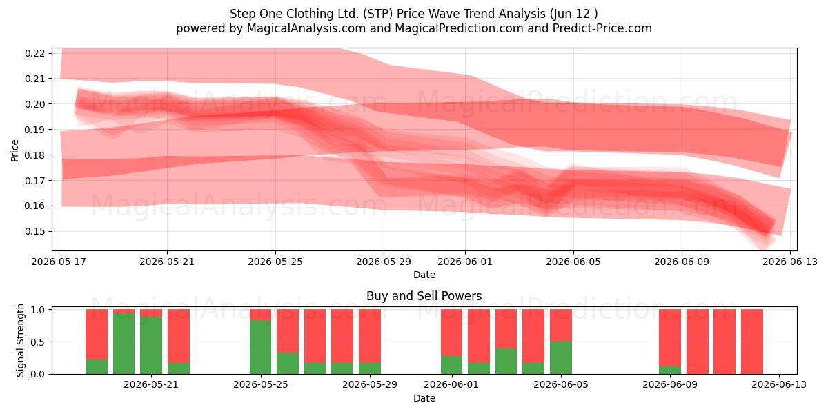  Step One Clothing Ltd. (STP) Support and Resistance area (11 Jun) 