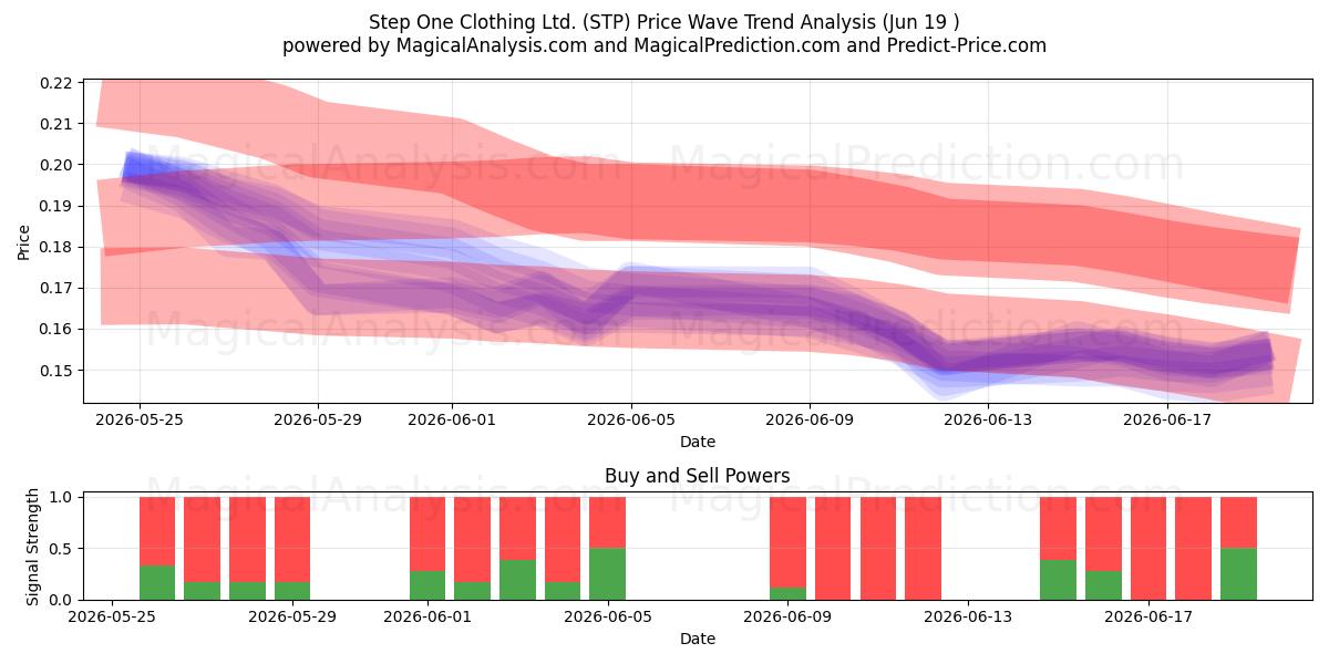  Step One Clothing Ltd. (STP) Support and Resistance area (18 Jun) 