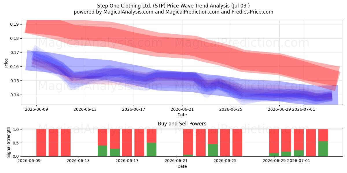  Step One Clothing Ltd. (STP) Support and Resistance area (02 Jul) 