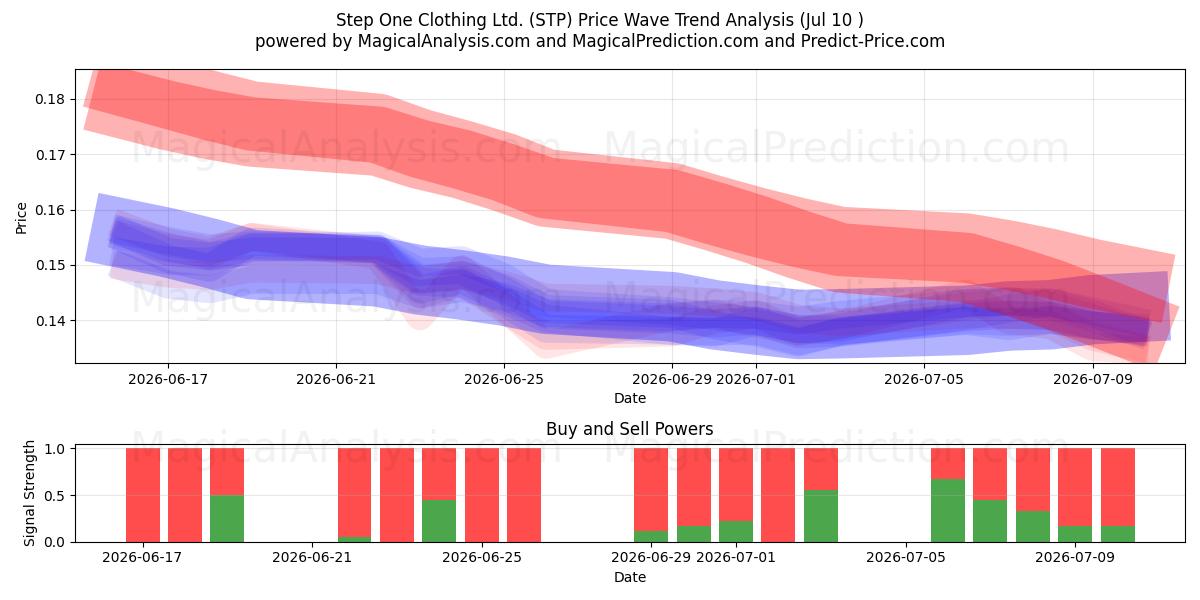 Step One Clothing Ltd. (STP) Support and Resistance area (09 Jul) 