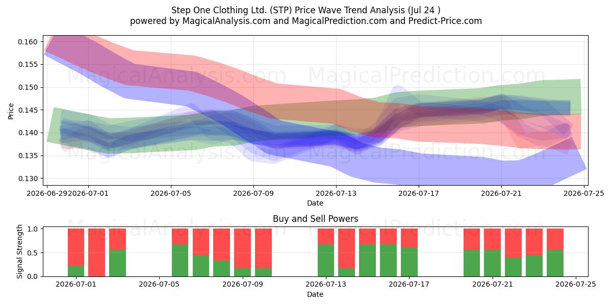  Step One Clothing Ltd. (STP) Support and Resistance area (23 Jul) 