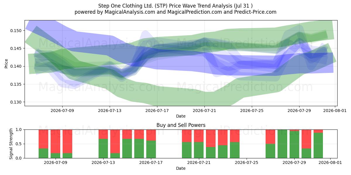  Step One Clothing Ltd. (STP) Support and Resistance area (30 Jul) 