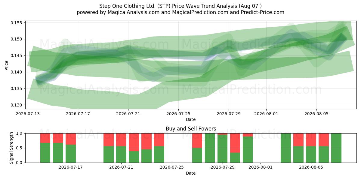  Step One Clothing Ltd. (STP) Support and Resistance area (06 Aug) 