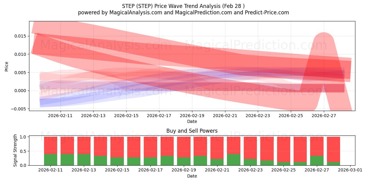  SKRITT (STEP) Support and Resistance area (27 Feb) 