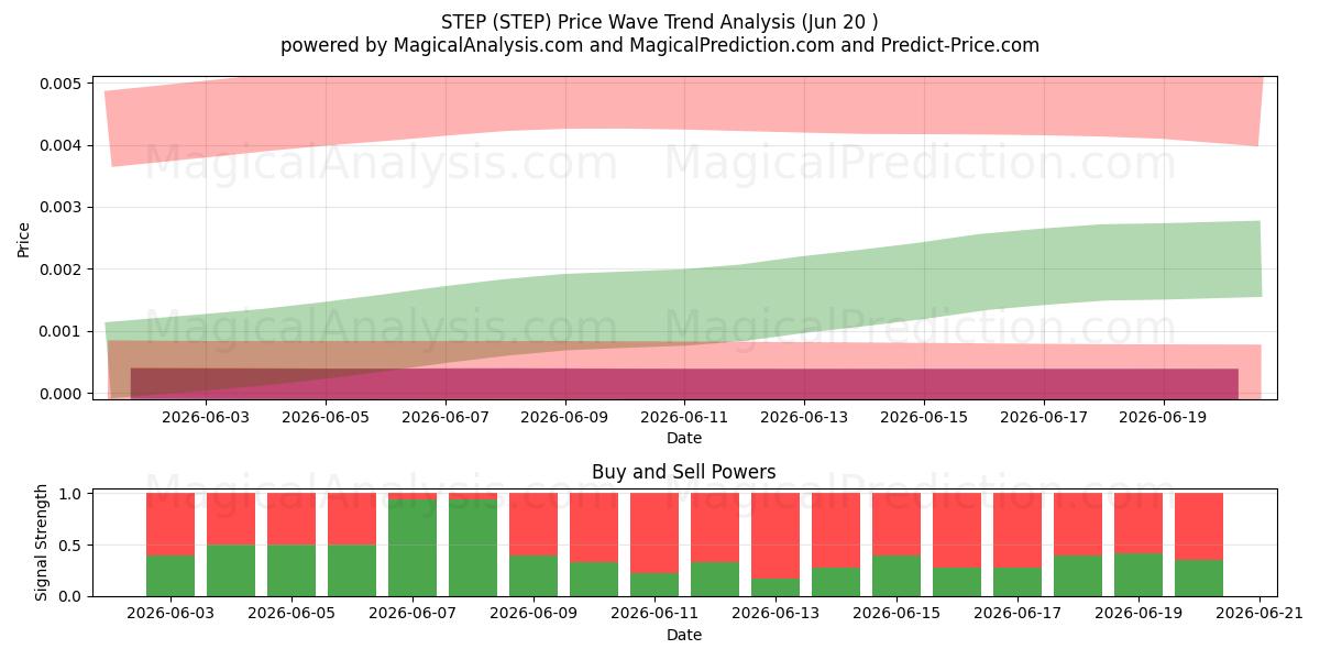  TRIN (STEP) Support and Resistance area (19 Jun) 