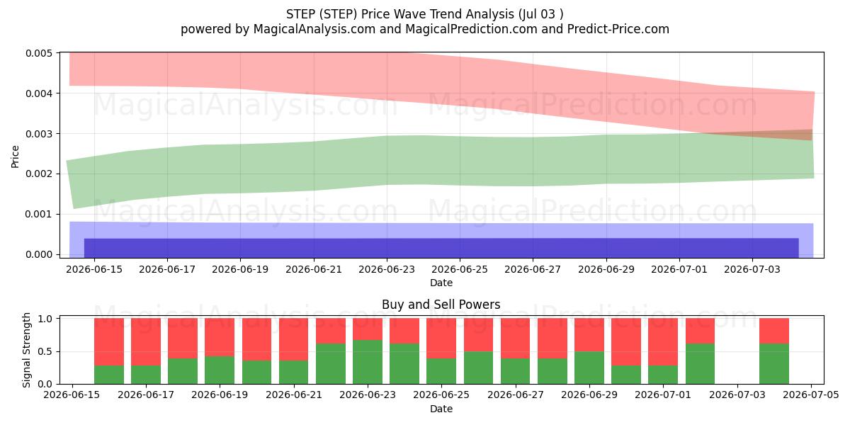  PASO (STEP) Support and Resistance area (02 Jul) 