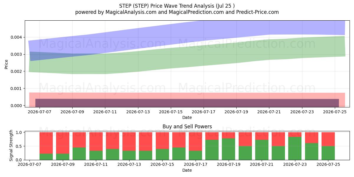  ÉTAPE (STEP) Support and Resistance area (24 Jul) 