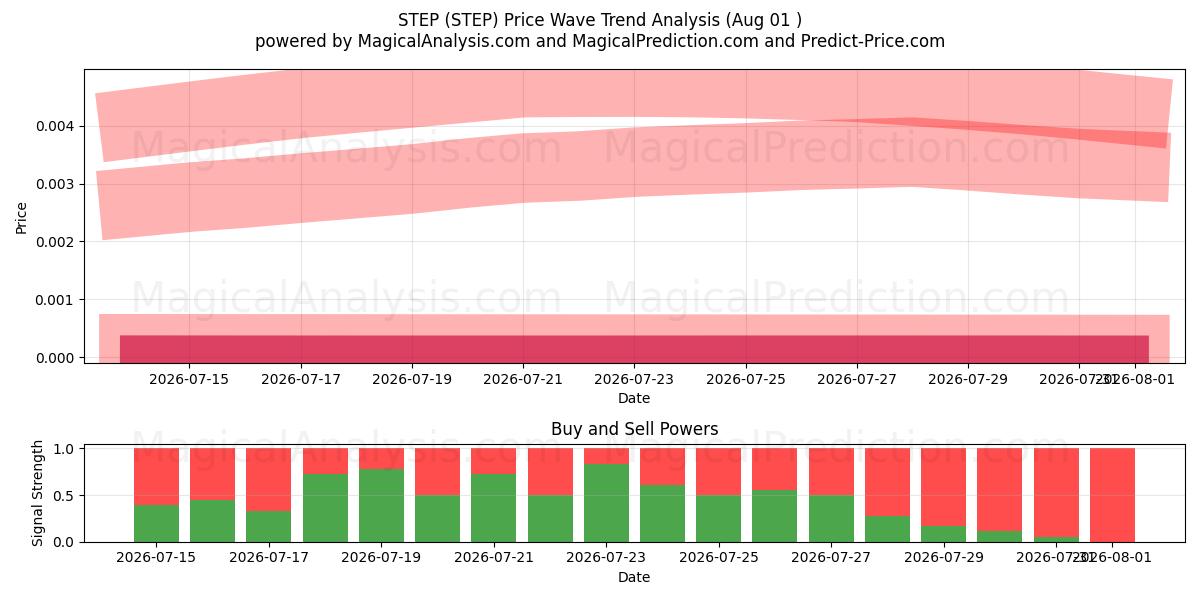  STEG (STEP) Support and Resistance area (31 Jul) 