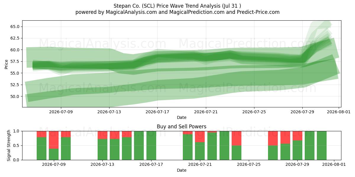  Stepan Co. (SCL) Support and Resistance area (30 Jul) 