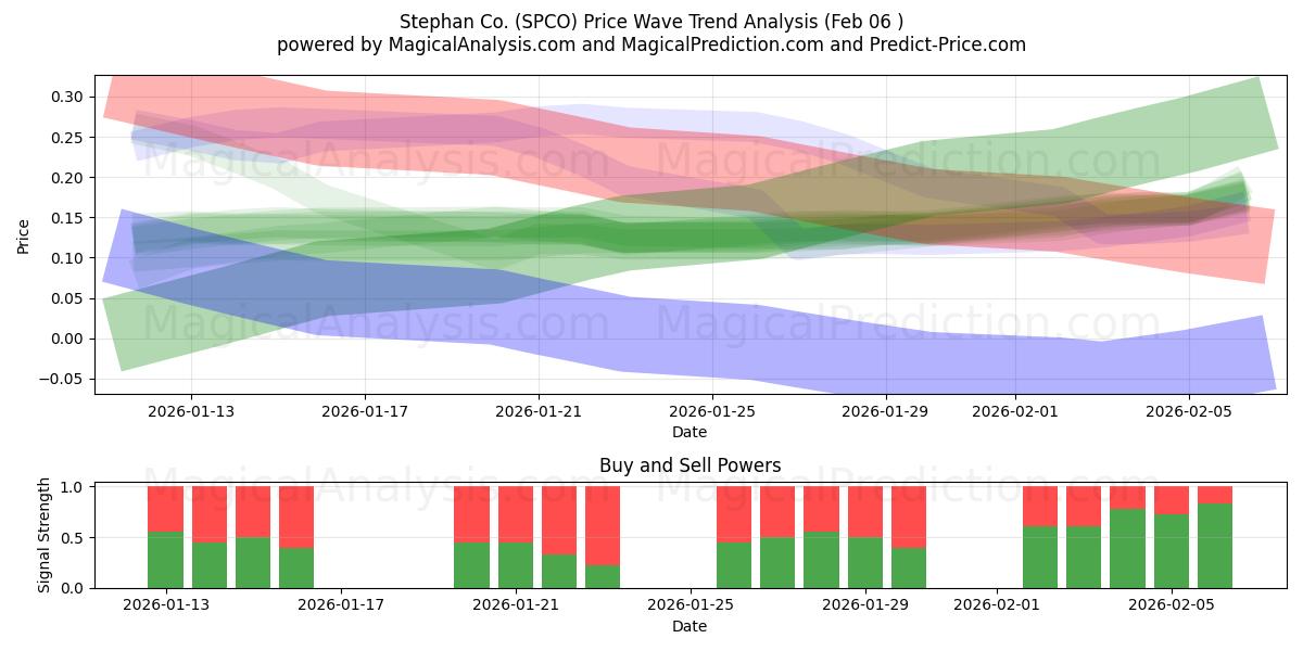  Stephan Co. (SPCO) Support and Resistance area (05 Feb) 