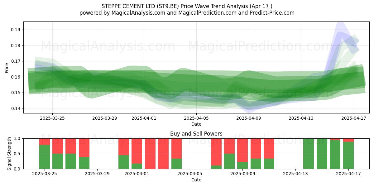  STEPPE CEMENT LTD (ST9.BE) Support and Resistance area (17 Apr) 